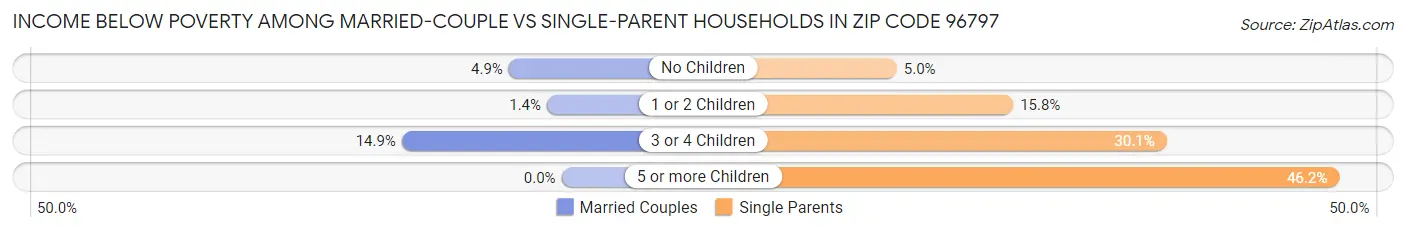 Income Below Poverty Among Married-Couple vs Single-Parent Households in Zip Code 96797
