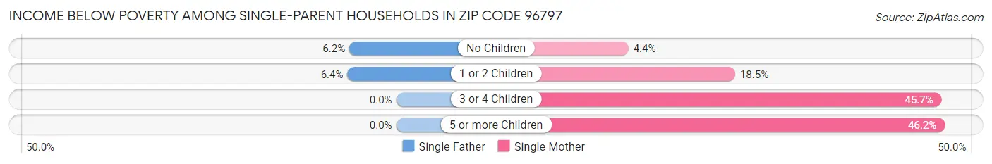 Income Below Poverty Among Single-Parent Households in Zip Code 96797