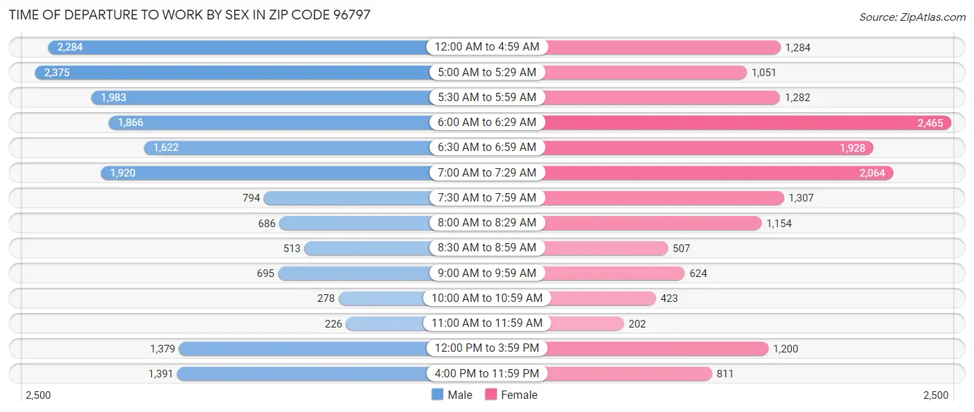 Time of Departure to Work by Sex in Zip Code 96797