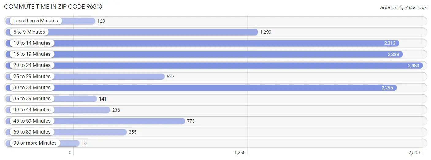 Commute Time in Zip Code 96813