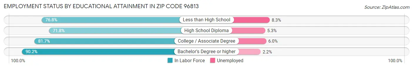 Employment Status by Educational Attainment in Zip Code 96813