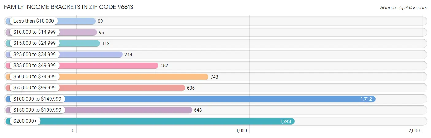 Family Income Brackets in Zip Code 96813