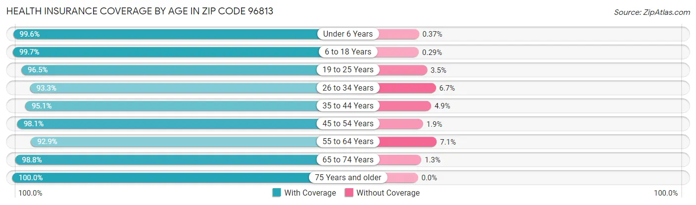 Health Insurance Coverage by Age in Zip Code 96813