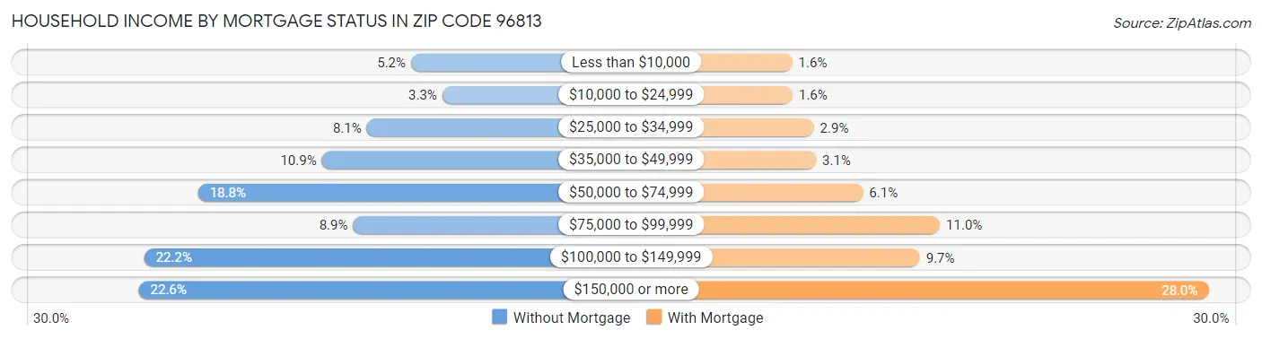 Household Income by Mortgage Status in Zip Code 96813