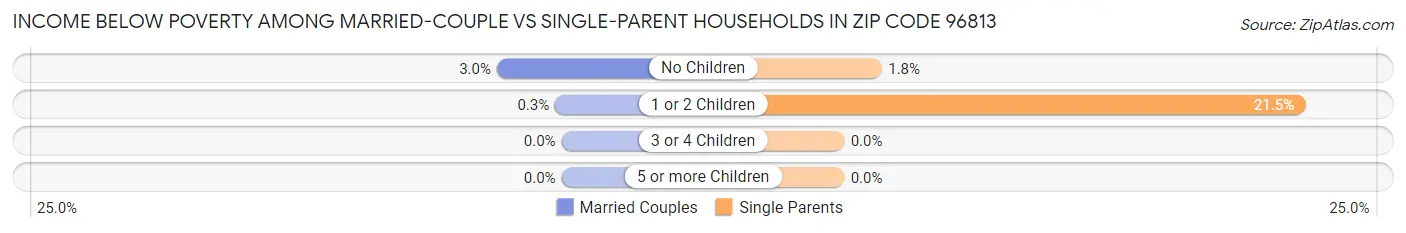 Income Below Poverty Among Married-Couple vs Single-Parent Households in Zip Code 96813
