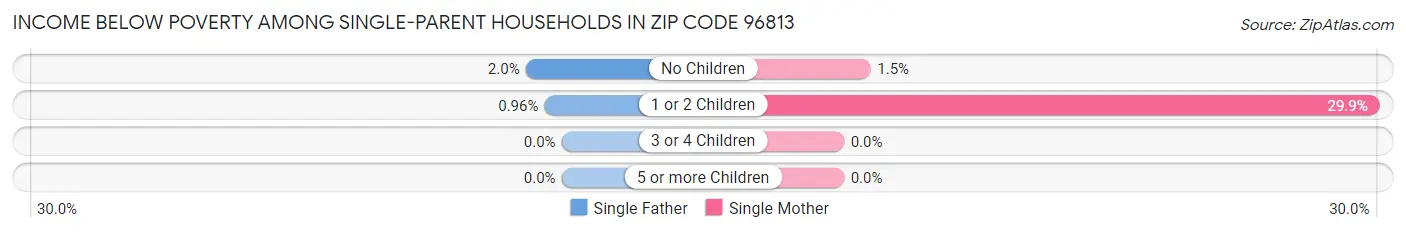 Income Below Poverty Among Single-Parent Households in Zip Code 96813