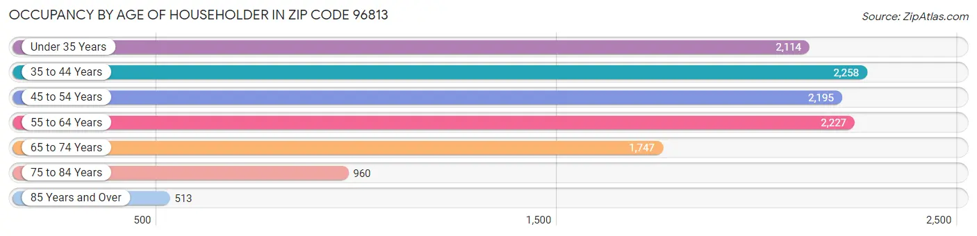 Occupancy by Age of Householder in Zip Code 96813