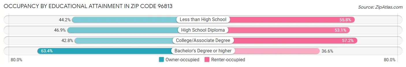 Occupancy by Educational Attainment in Zip Code 96813