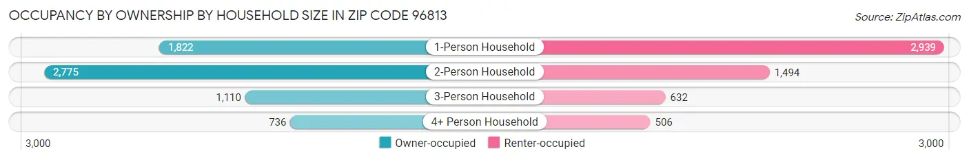 Occupancy by Ownership by Household Size in Zip Code 96813