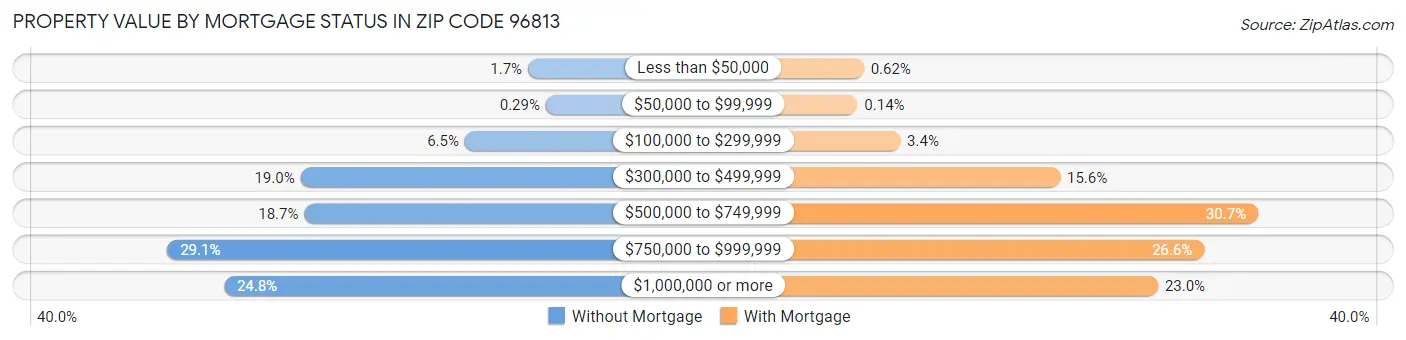 Property Value by Mortgage Status in Zip Code 96813