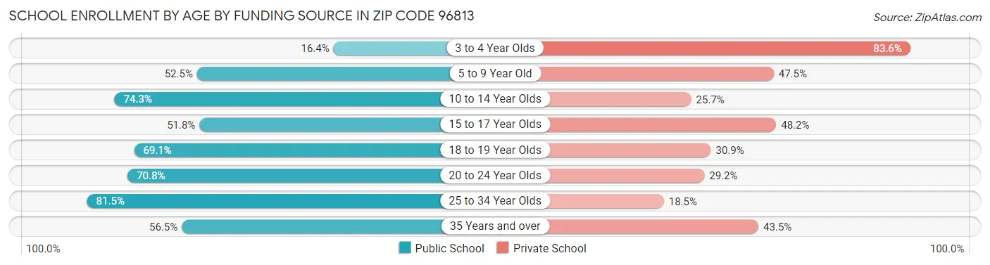 School Enrollment by Age by Funding Source in Zip Code 96813