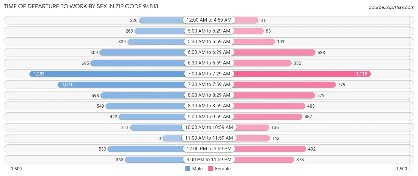 Time of Departure to Work by Sex in Zip Code 96813