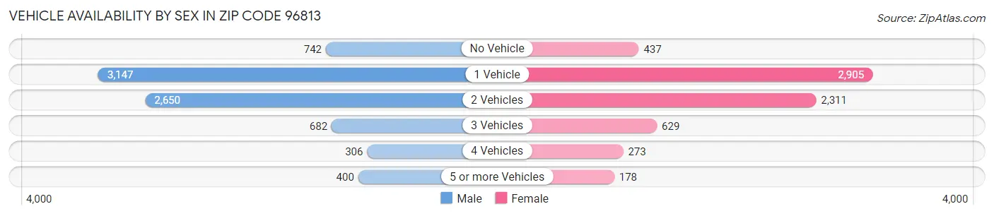 Vehicle Availability by Sex in Zip Code 96813
