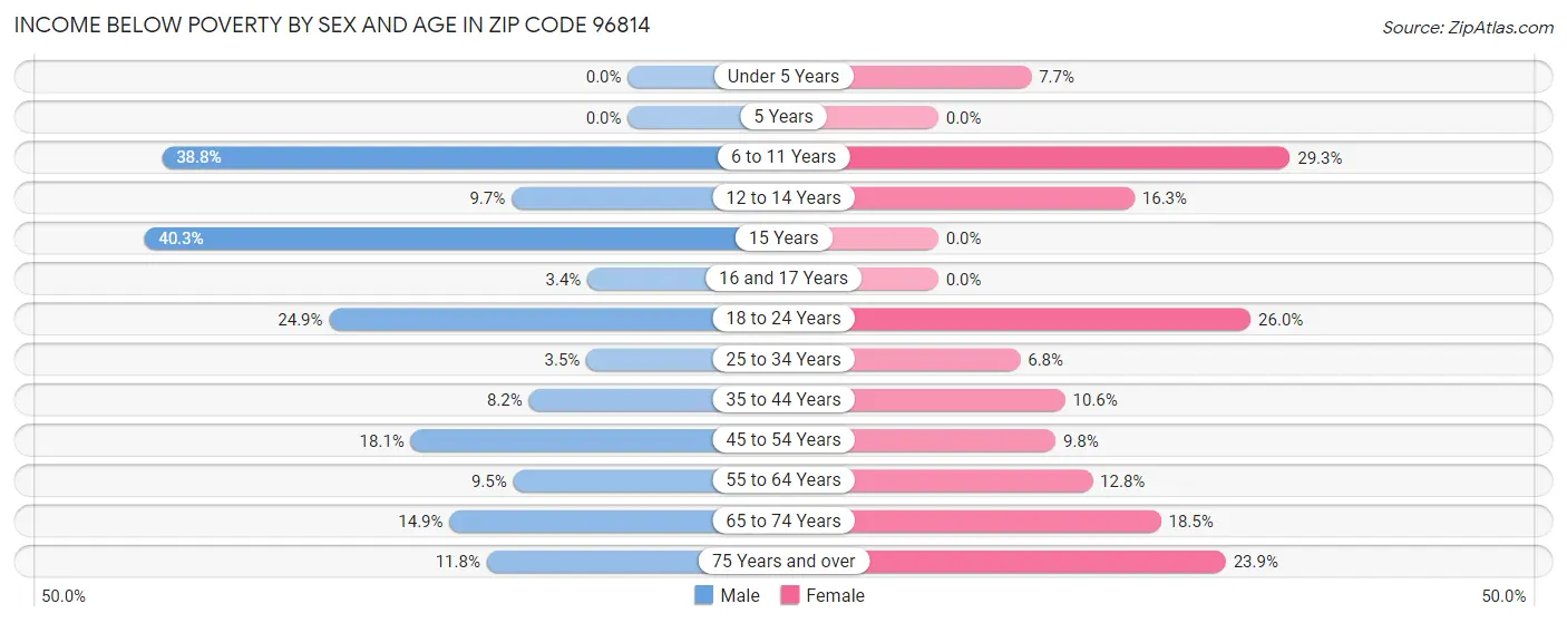 Income Below Poverty by Sex and Age in Zip Code 96814