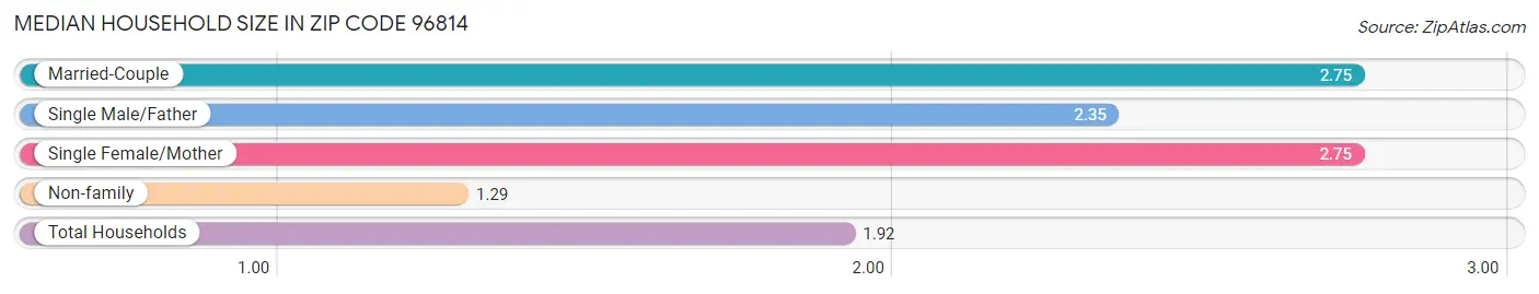 Median Household Size in Zip Code 96814