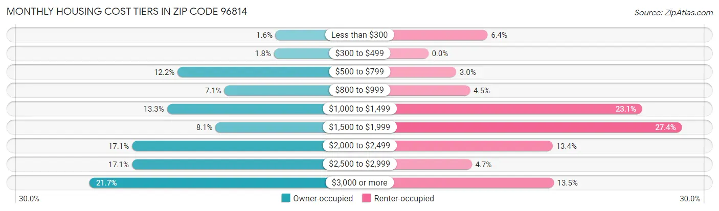 Monthly Housing Cost Tiers in Zip Code 96814