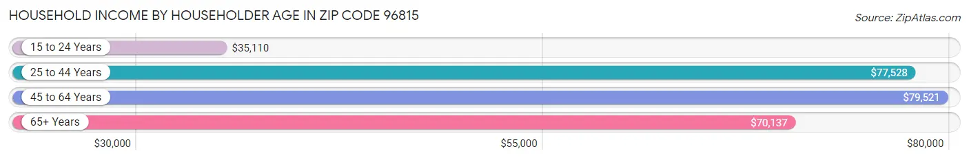 Household Income by Householder Age in Zip Code 96815