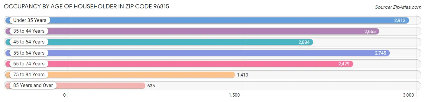 Occupancy by Age of Householder in Zip Code 96815