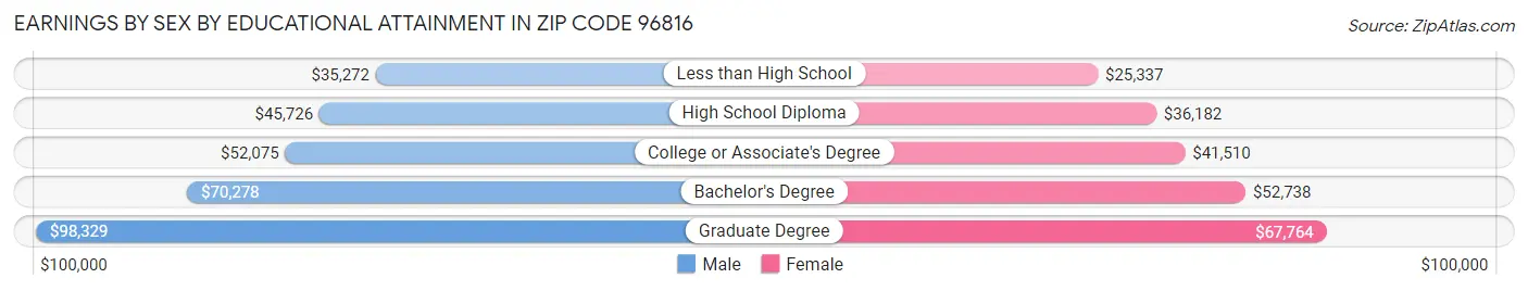 Earnings by Sex by Educational Attainment in Zip Code 96816