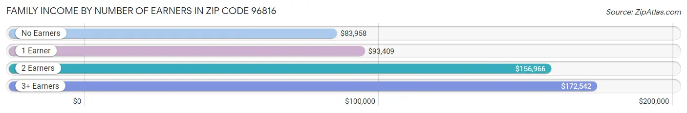 Family Income by Number of Earners in Zip Code 96816