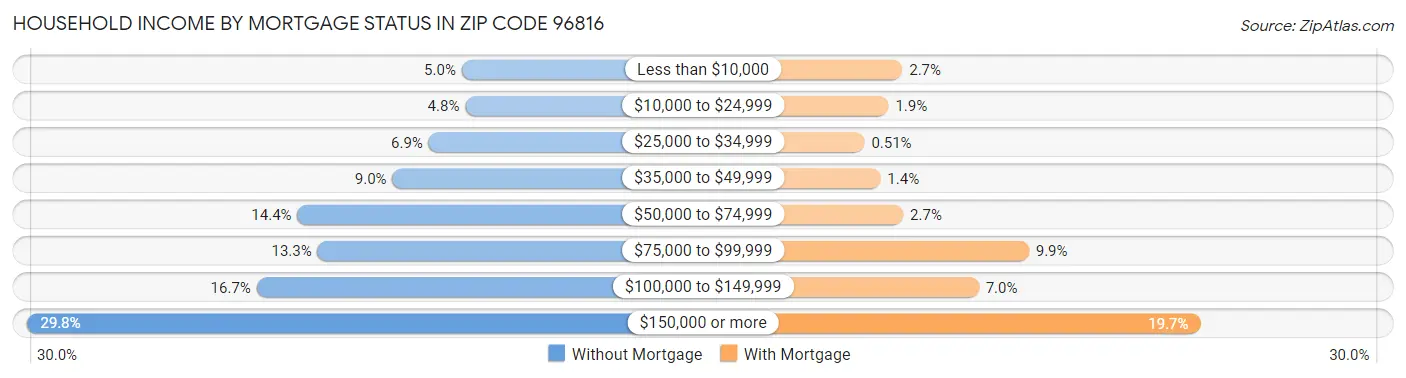 Household Income by Mortgage Status in Zip Code 96816