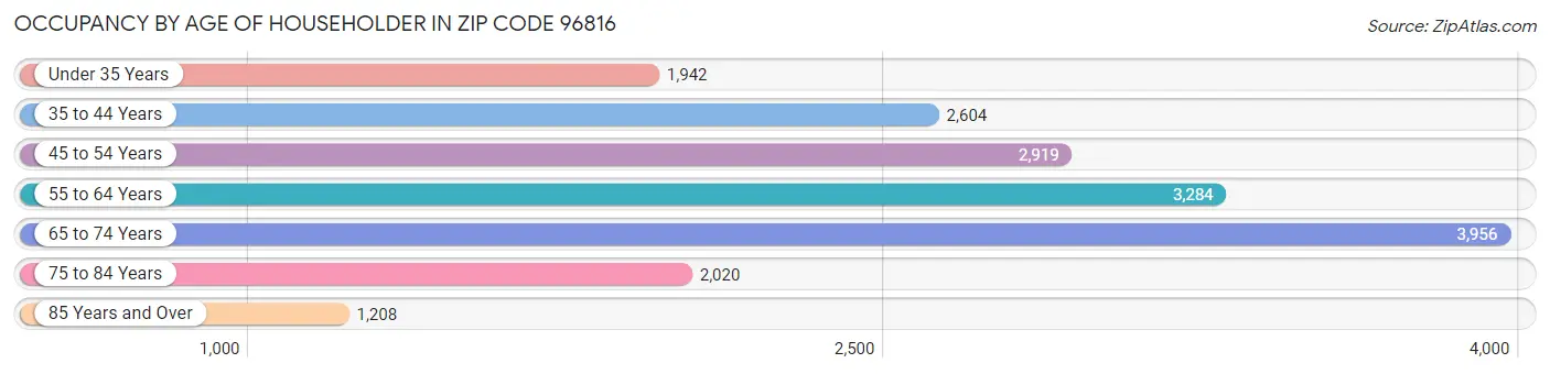 Occupancy by Age of Householder in Zip Code 96816