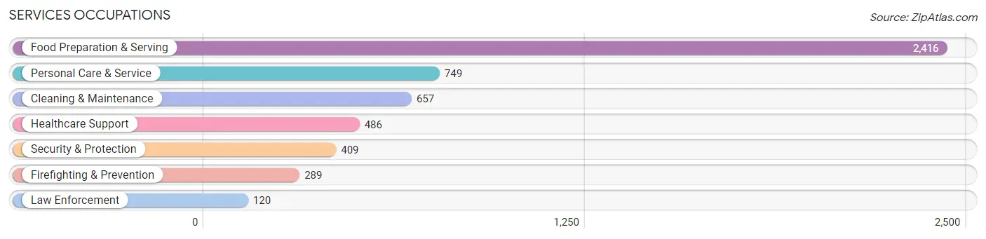 Services Occupations in Zip Code 96816