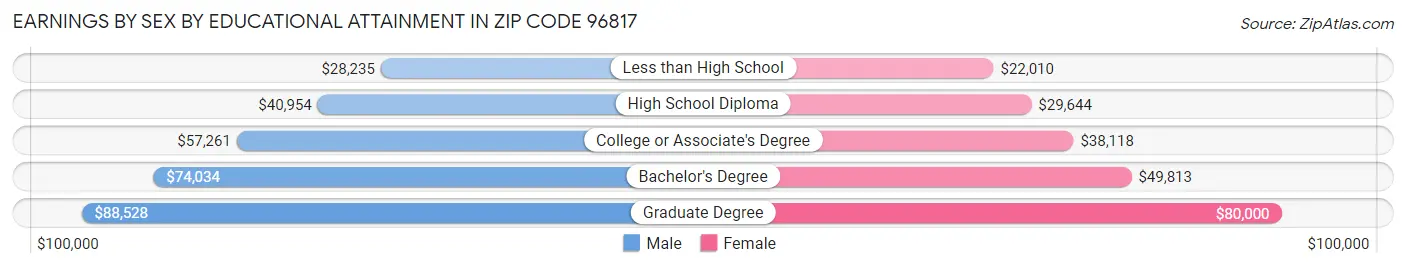 Earnings by Sex by Educational Attainment in Zip Code 96817