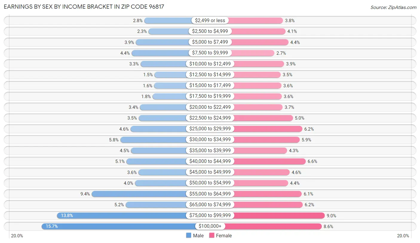 Earnings by Sex by Income Bracket in Zip Code 96817