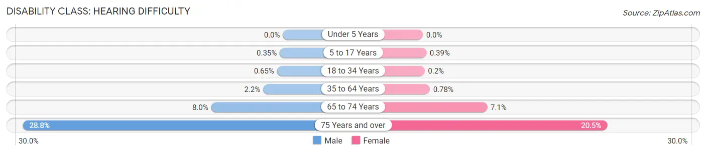 Disability in Zip Code 96817: <span>Hearing Difficulty</span>