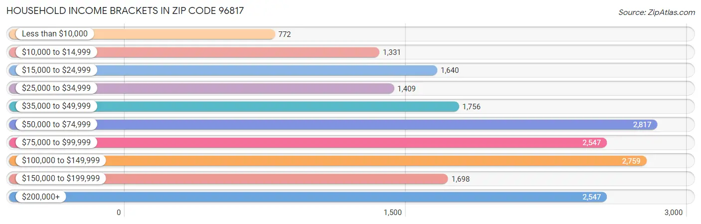 Household Income Brackets in Zip Code 96817