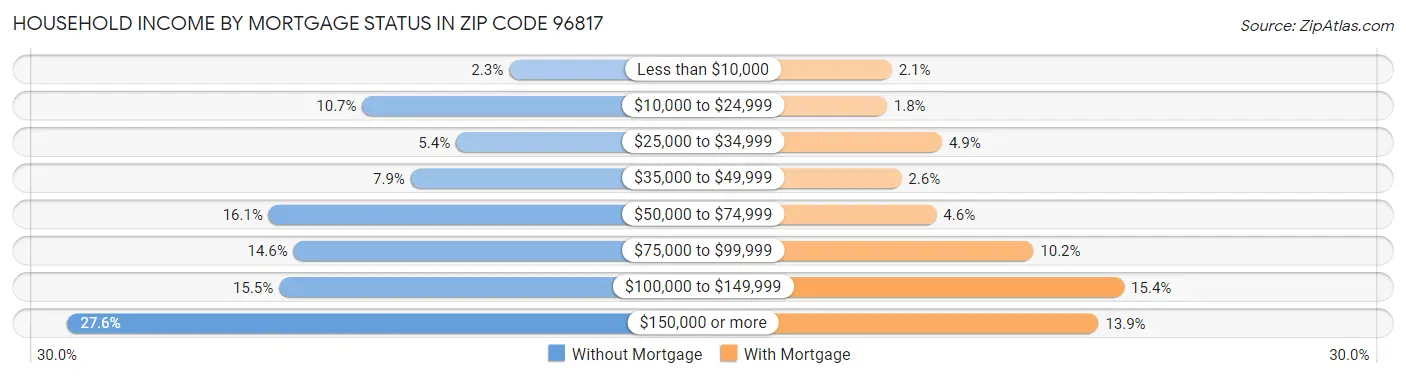 Household Income by Mortgage Status in Zip Code 96817