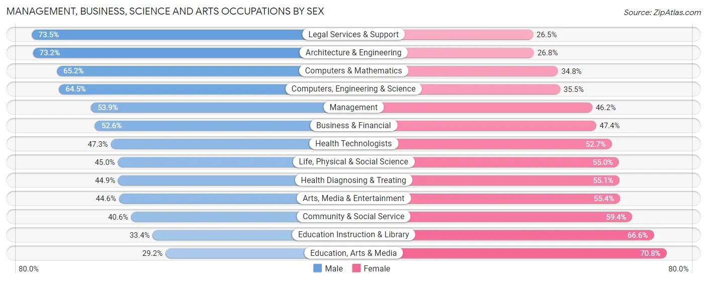 Management, Business, Science and Arts Occupations by Sex in Zip Code 96817