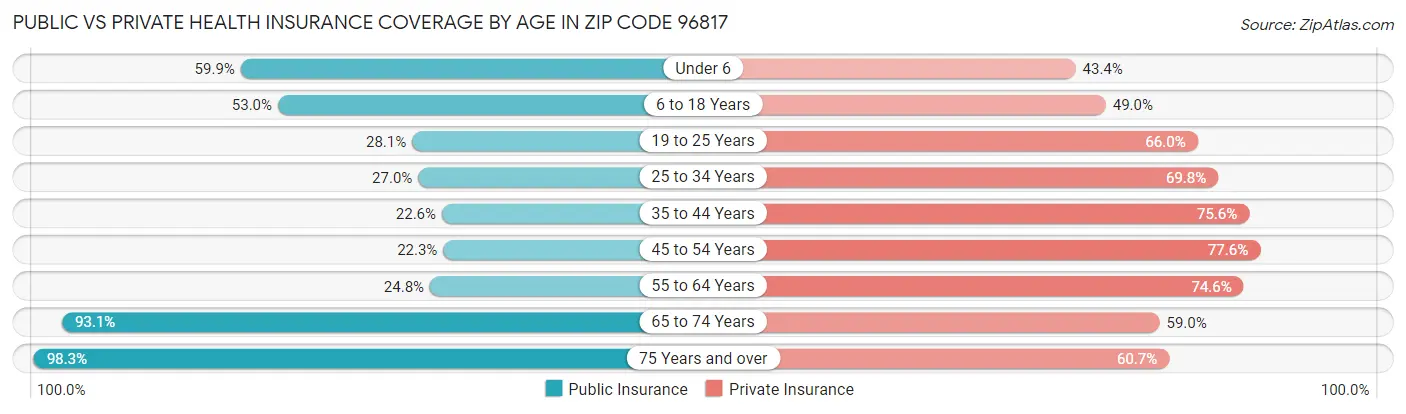 Public vs Private Health Insurance Coverage by Age in Zip Code 96817
