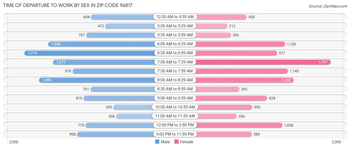 Time of Departure to Work by Sex in Zip Code 96817