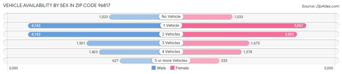 Vehicle Availability by Sex in Zip Code 96817
