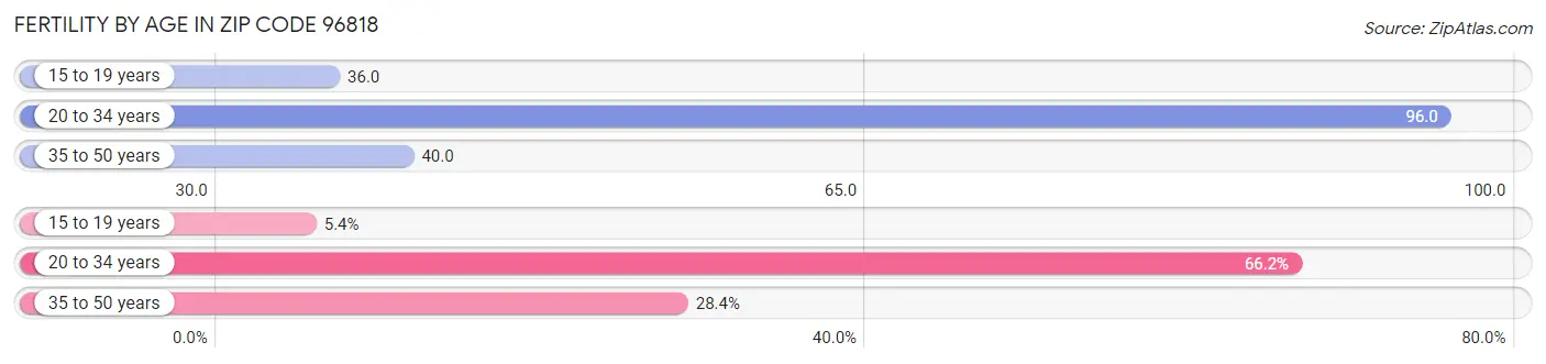 Female Fertility by Age in Zip Code 96818