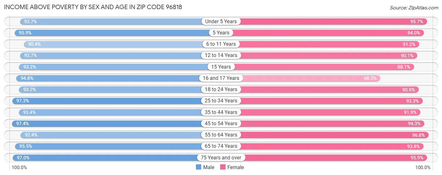 Income Above Poverty by Sex and Age in Zip Code 96818