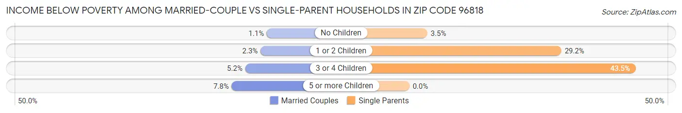 Income Below Poverty Among Married-Couple vs Single-Parent Households in Zip Code 96818