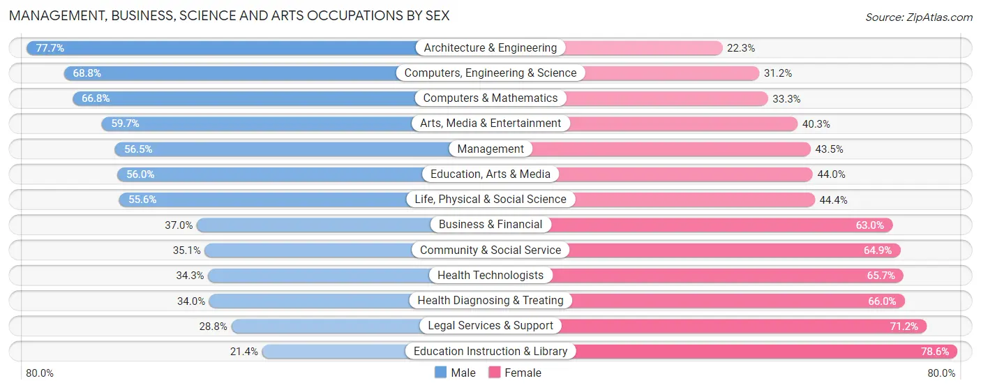 Management, Business, Science and Arts Occupations by Sex in Zip Code 96818