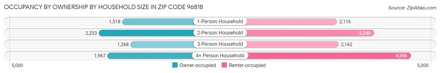 Occupancy by Ownership by Household Size in Zip Code 96818