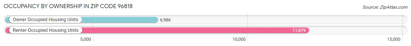 Occupancy by Ownership in Zip Code 96818