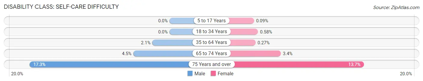 Disability in Zip Code 96818: <span>Self-Care Difficulty</span>