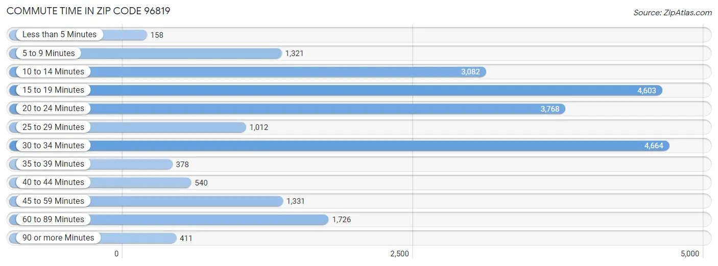 Commute Time in Zip Code 96819