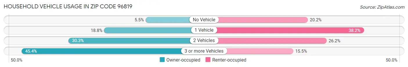 Household Vehicle Usage in Zip Code 96819