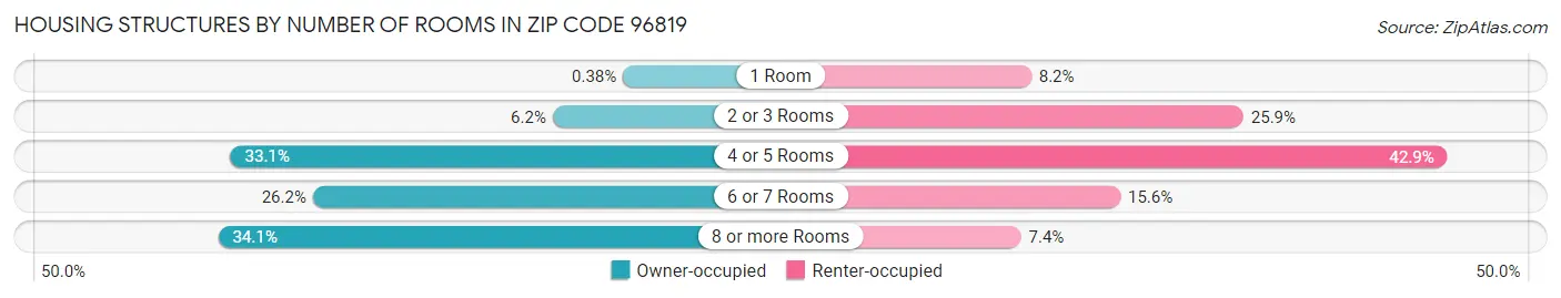 Housing Structures by Number of Rooms in Zip Code 96819