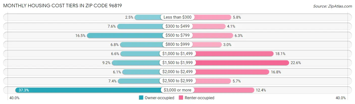 Monthly Housing Cost Tiers in Zip Code 96819