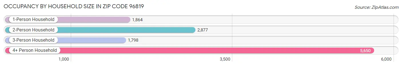 Occupancy by Household Size in Zip Code 96819