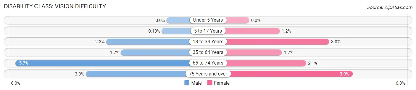 Disability in Zip Code 96819: <span>Vision Difficulty</span>