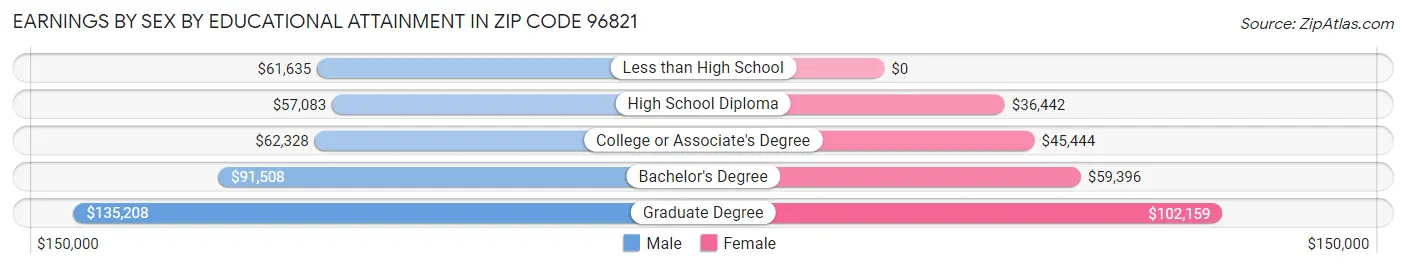 Earnings by Sex by Educational Attainment in Zip Code 96821